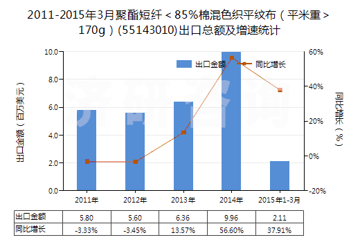 2011-2015年3月聚酯短纖＜85%棉混色織平紋布（平米重＞170g）(55143010)出口總額及增速統(tǒng)計(jì)